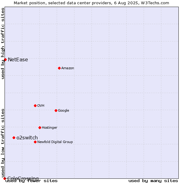 Market position of o2switch vs. NetEase vs. ColoCrossing