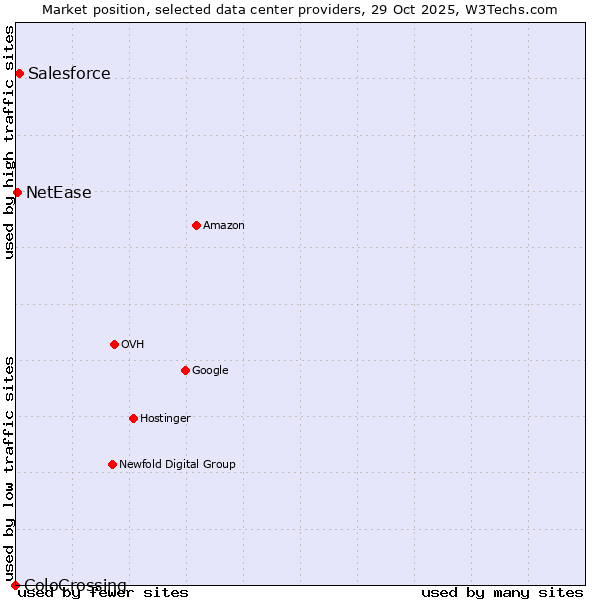 Market position of Salesforce vs. NetEase vs. ColoCrossing