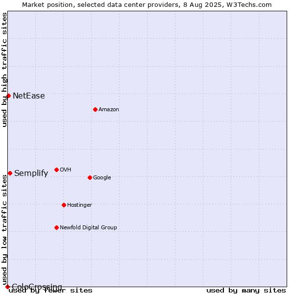 Market position of Semplify vs. NetEase vs. ColoCrossing