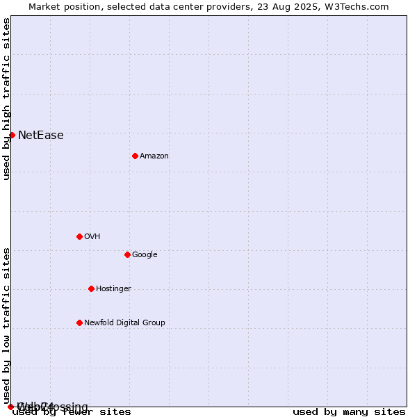 Market position of NetEase vs. Web24 vs. ColoCrossing