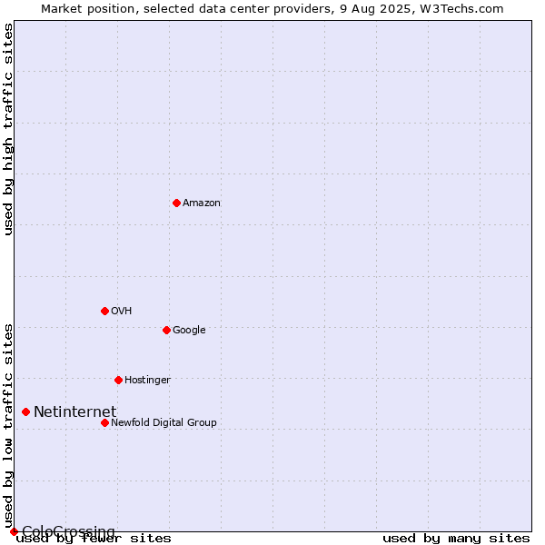 Market position of Netinternet vs. ColoCrossing