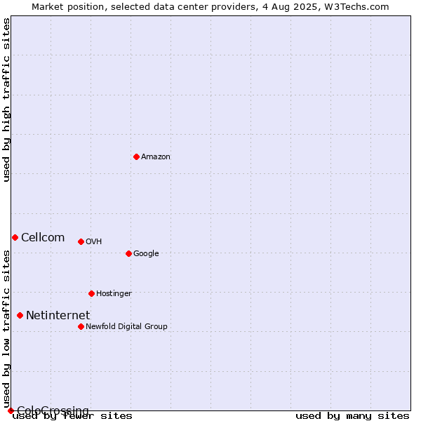 Market position of Netinternet vs. Cellcom vs. ColoCrossing