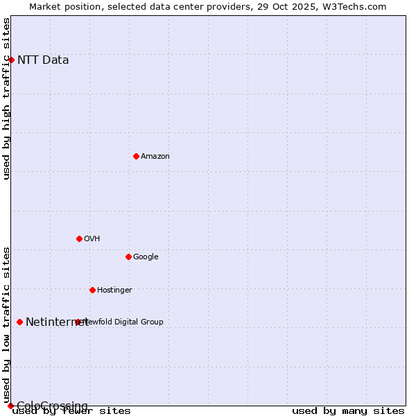 Market position of Netinternet vs. NTT Data vs. ColoCrossing