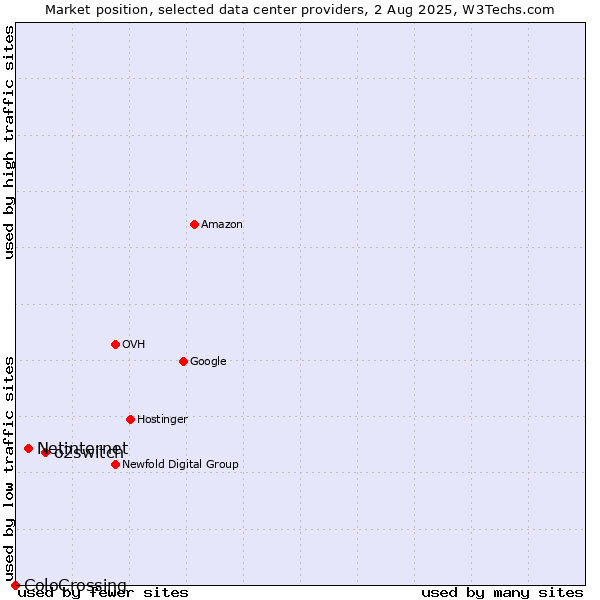 Market position of o2switch vs. Netinternet vs. ColoCrossing