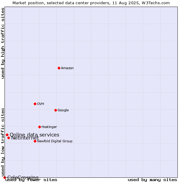 Market position of Netinternet vs. Online data services vs. ColoCrossing