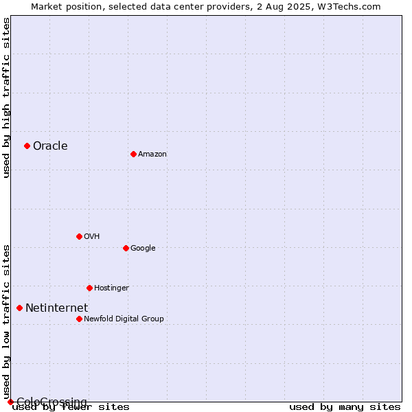 Market position of Oracle vs. Netinternet vs. ColoCrossing