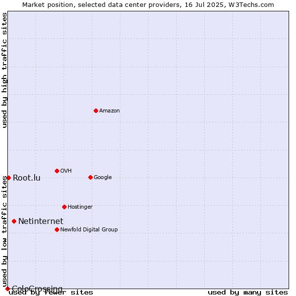 Market position of Netinternet vs. Root.lu vs. ColoCrossing