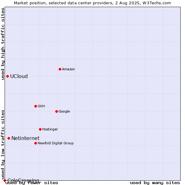 Market position of Netinternet vs. UCloud vs. ColoCrossing