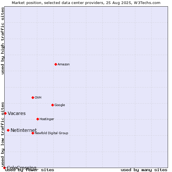 Market position of Netinternet vs. Vacares vs. ColoCrossing