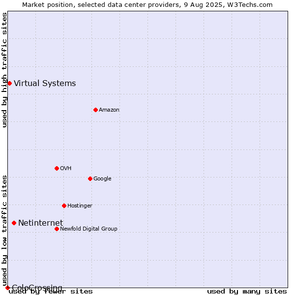 Market position of Netinternet vs. Virtual Systems vs. ColoCrossing