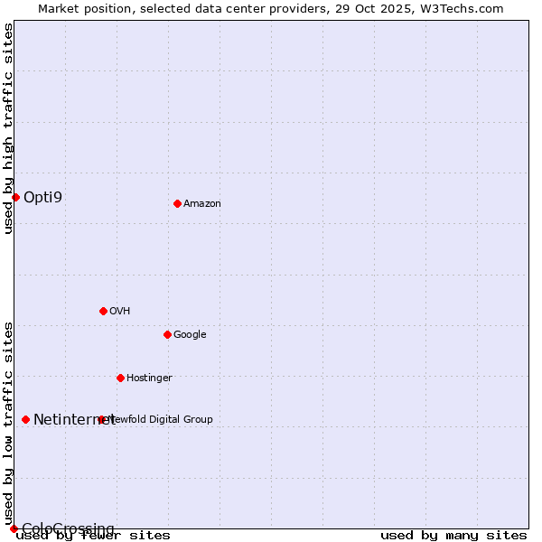Market position of Netinternet vs. Opti9 vs. ColoCrossing