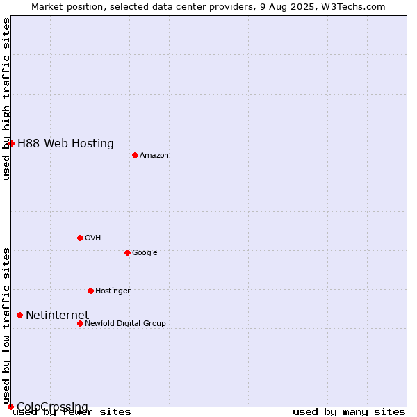Market position of Netinternet vs. H88 Web Hosting vs. ColoCrossing