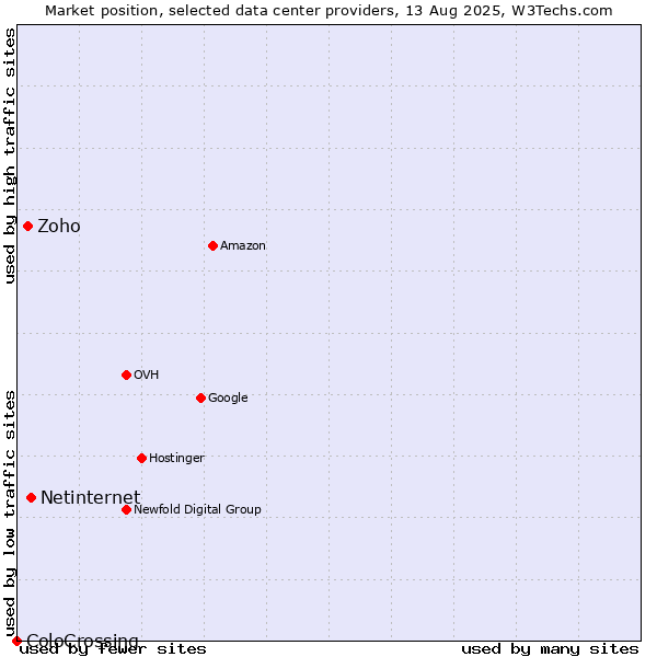 Market position of Netinternet vs. Zoho vs. ColoCrossing