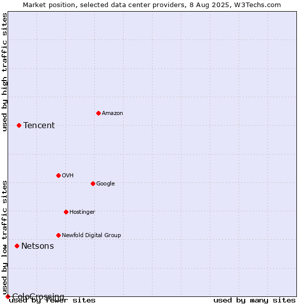 Market position of Tencent vs. Netsons vs. ColoCrossing