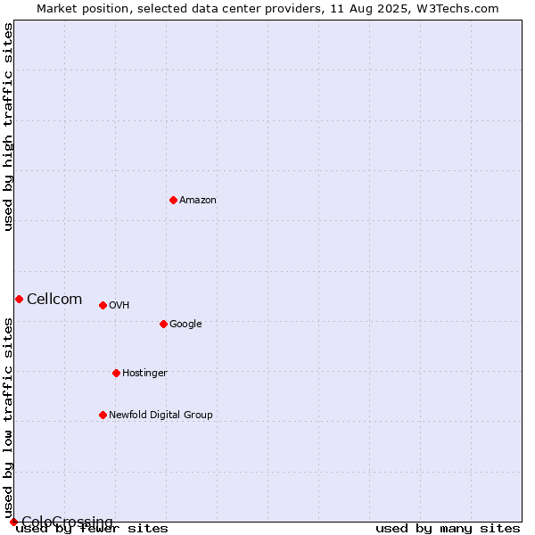 Market position of Cellcom vs. ColoCrossing