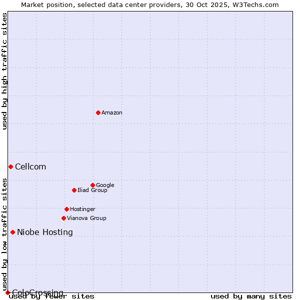 Market position of Niobe Hosting vs. Cellcom vs. ColoCrossing