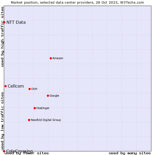 Market position of Cellcom vs. NTT Data vs. ColoCrossing