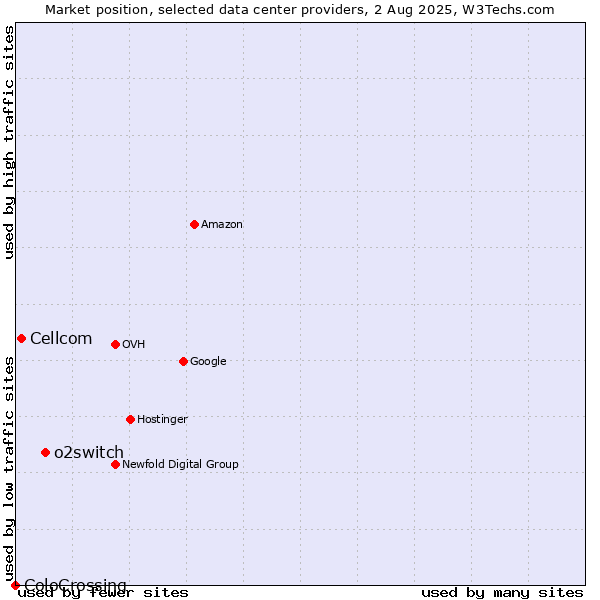 Market position of o2switch vs. Cellcom vs. ColoCrossing