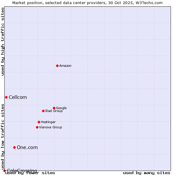 Market position of One.com vs. Cellcom vs. ColoCrossing