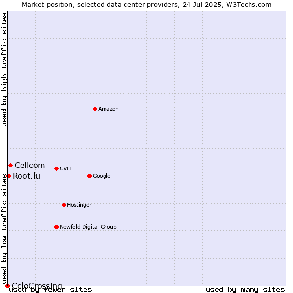 Market position of Cellcom vs. Root.lu vs. ColoCrossing