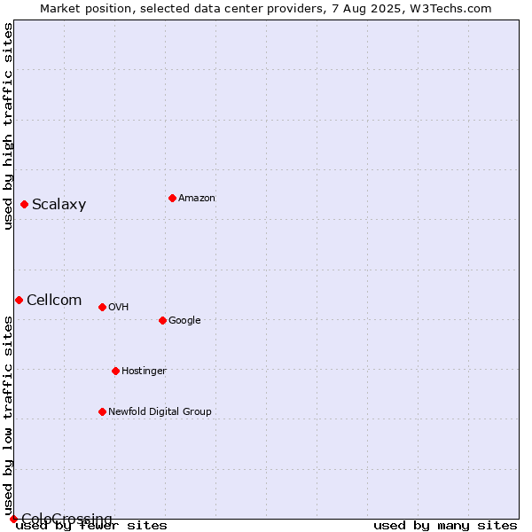 Market position of Scalaxy vs. Cellcom vs. ColoCrossing