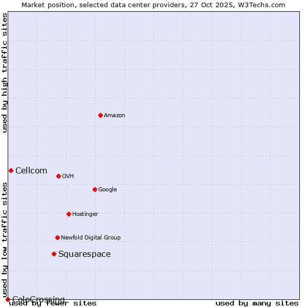 Market position of Squarespace vs. Cellcom vs. ColoCrossing