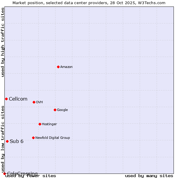 Market position of Sub 6 vs. Cellcom vs. ColoCrossing