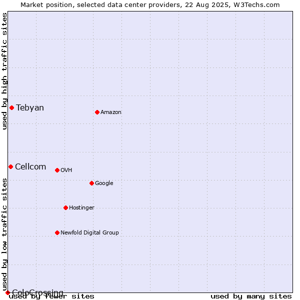 Market position of Tebyan vs. Cellcom vs. ColoCrossing