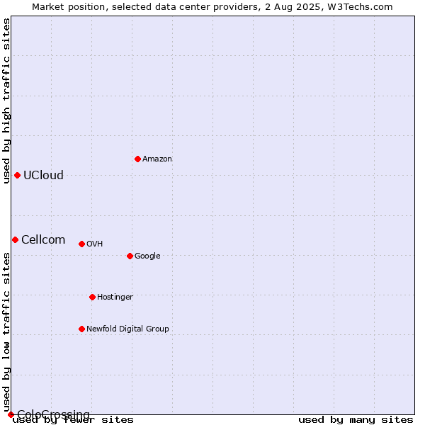 Market position of UCloud vs. Cellcom vs. ColoCrossing