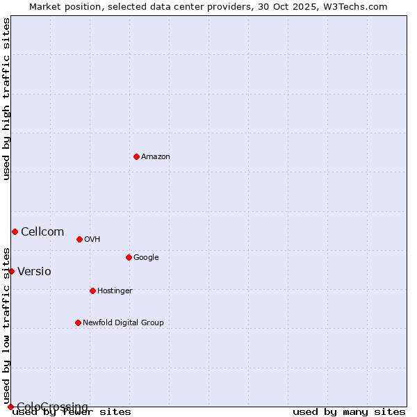 Market position of Cellcom vs. Versio vs. ColoCrossing