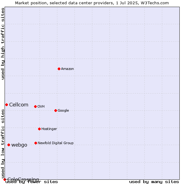 Market position of webgo vs. Cellcom vs. ColoCrossing