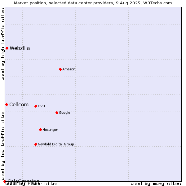 Market position of Webzilla vs. Cellcom vs. ColoCrossing