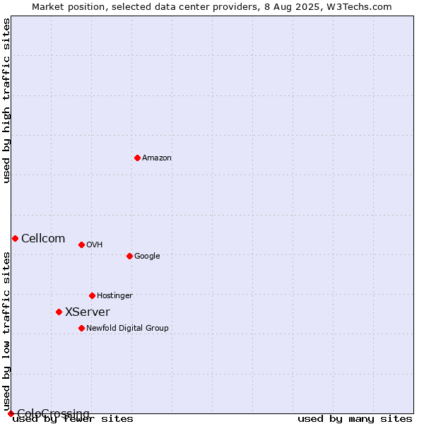 Market position of XServer vs. Cellcom vs. ColoCrossing