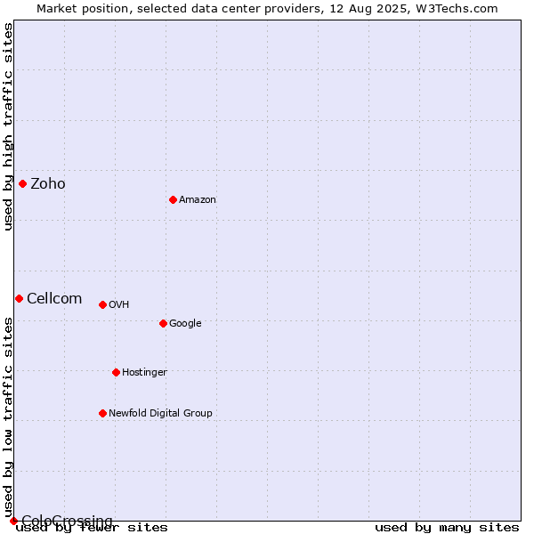 Market position of Zoho vs. Cellcom vs. ColoCrossing