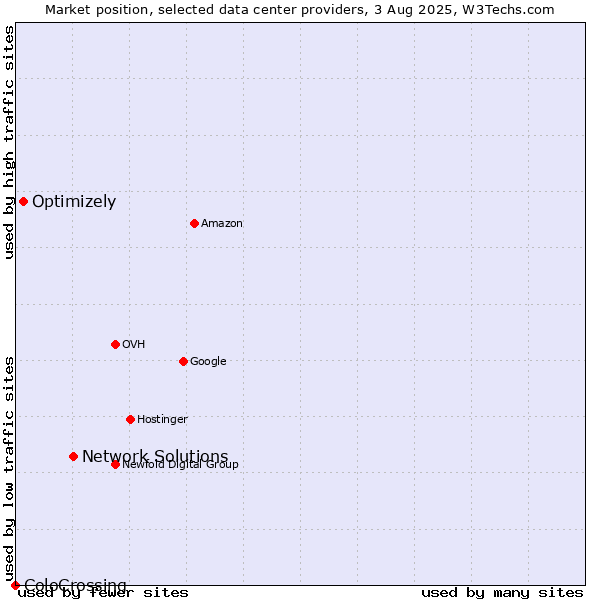 Market position of Network Solutions vs. Optimizely vs. ColoCrossing