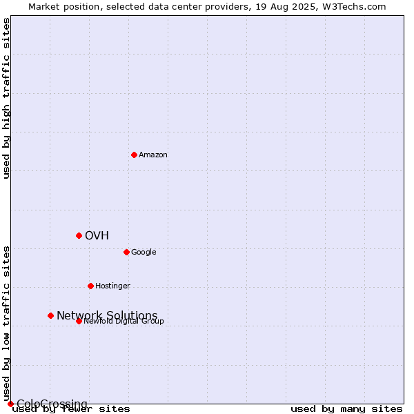 Market position of OVH vs. Network Solutions vs. ColoCrossing
