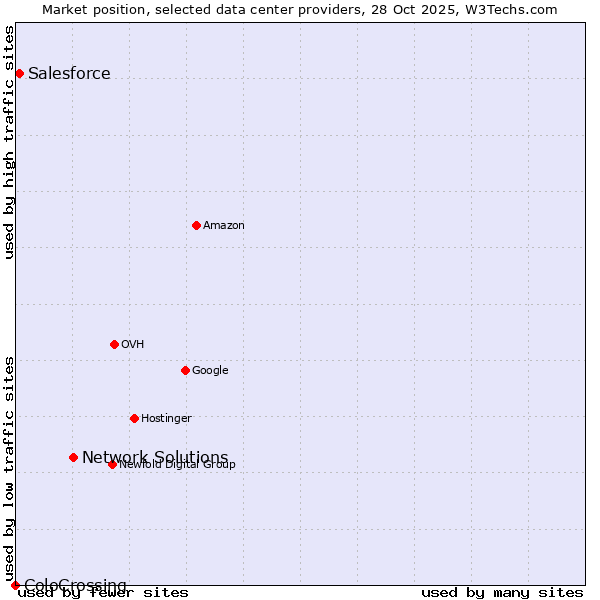 Market position of Network Solutions vs. Salesforce vs. ColoCrossing