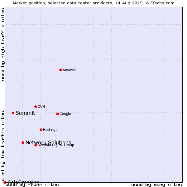 Market position of Network Solutions vs. Summit vs. ColoCrossing