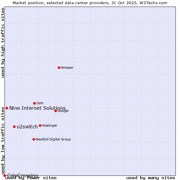 Market position of o2switch vs. Nine Internet Solutions vs. ColoCrossing