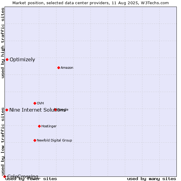 Market position of Optimizely vs. Nine Internet Solutions vs. ColoCrossing