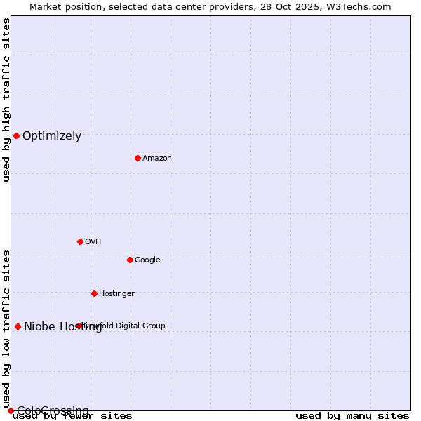 Market position of Niobe Hosting vs. Optimizely vs. ColoCrossing