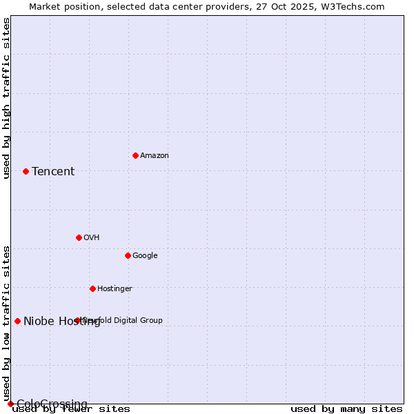 Market position of Tencent vs. Niobe Hosting vs. ColoCrossing