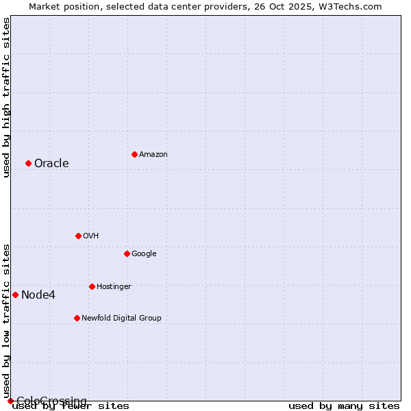 Market position of Oracle vs. Node4 vs. ColoCrossing