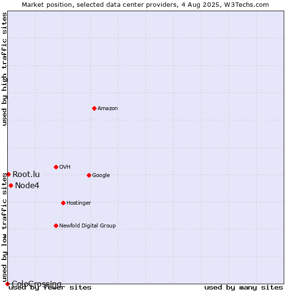 Market position of Node4 vs. Root.lu vs. ColoCrossing
