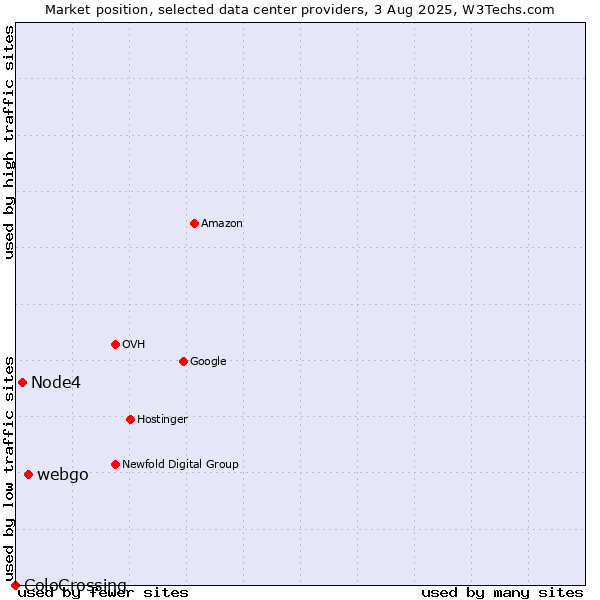 Market position of webgo vs. Node4 vs. ColoCrossing