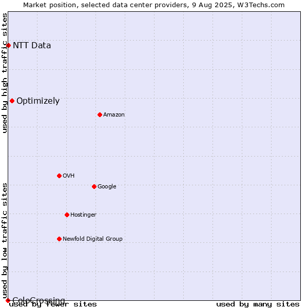Market position of Optimizely vs. NTT Data vs. ColoCrossing