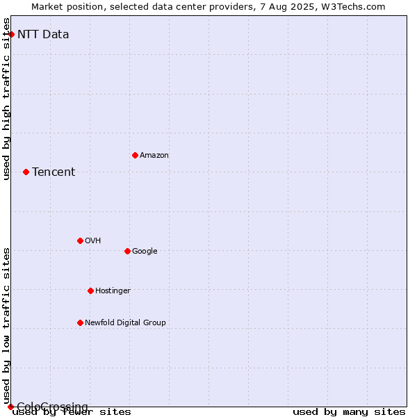 Market position of Tencent vs. NTT Data vs. ColoCrossing