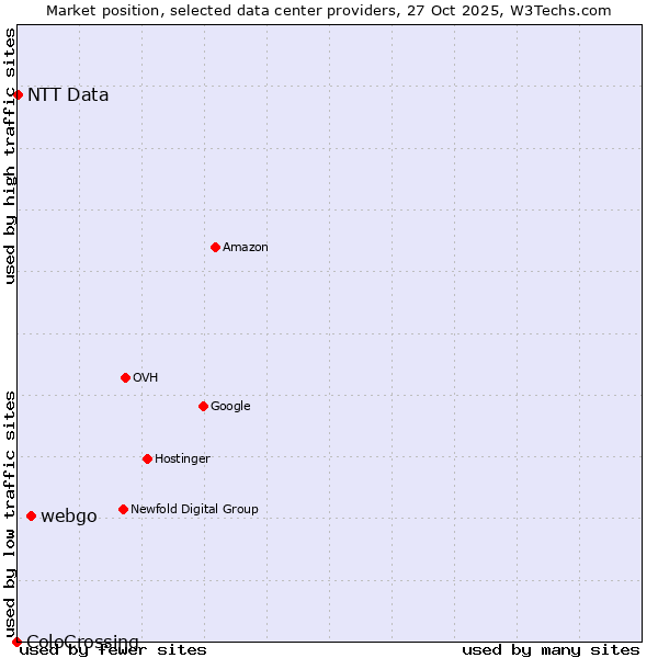 Market position of webgo vs. NTT Data vs. ColoCrossing
