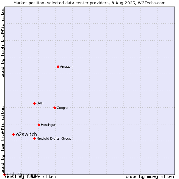 Market position of o2switch vs. ColoCrossing