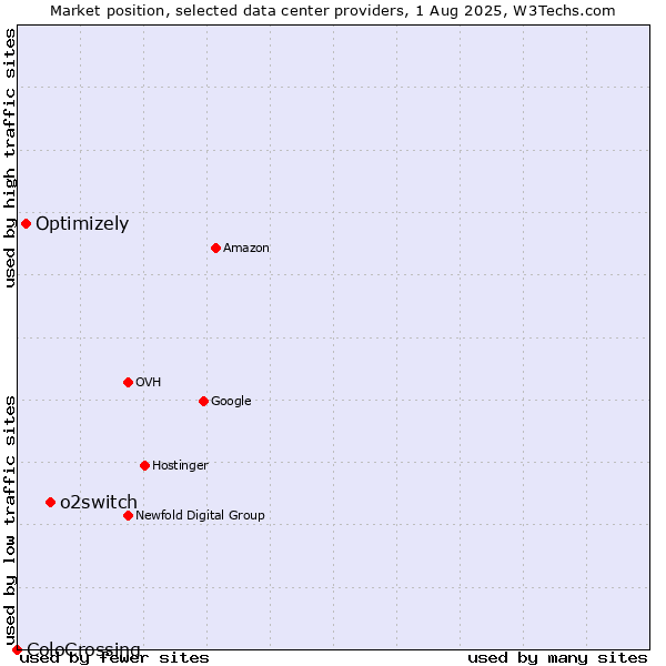 Market position of o2switch vs. Optimizely vs. ColoCrossing